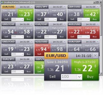 Interesting Facts About Forex Trading